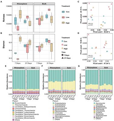 Negative effects of abamectin on soil microbial communities in the short term